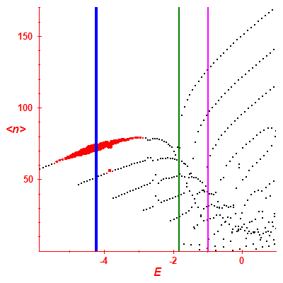 Peres lattice <N>